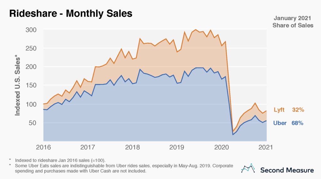 taas rideshare monthly sales